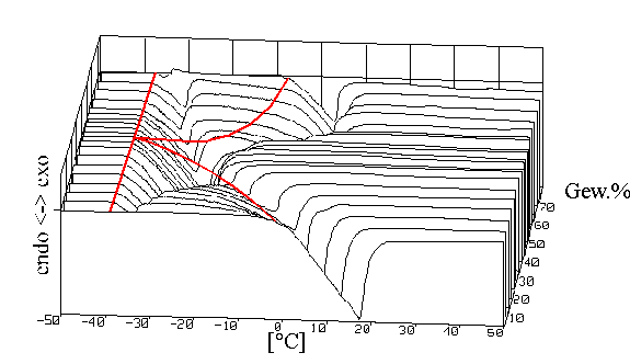 Das K2CO3/H2O-Phasendiagramm